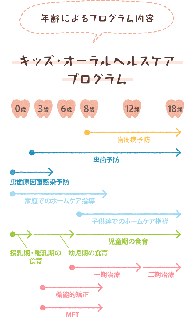 キッズオーラルヘルスケアプログラム