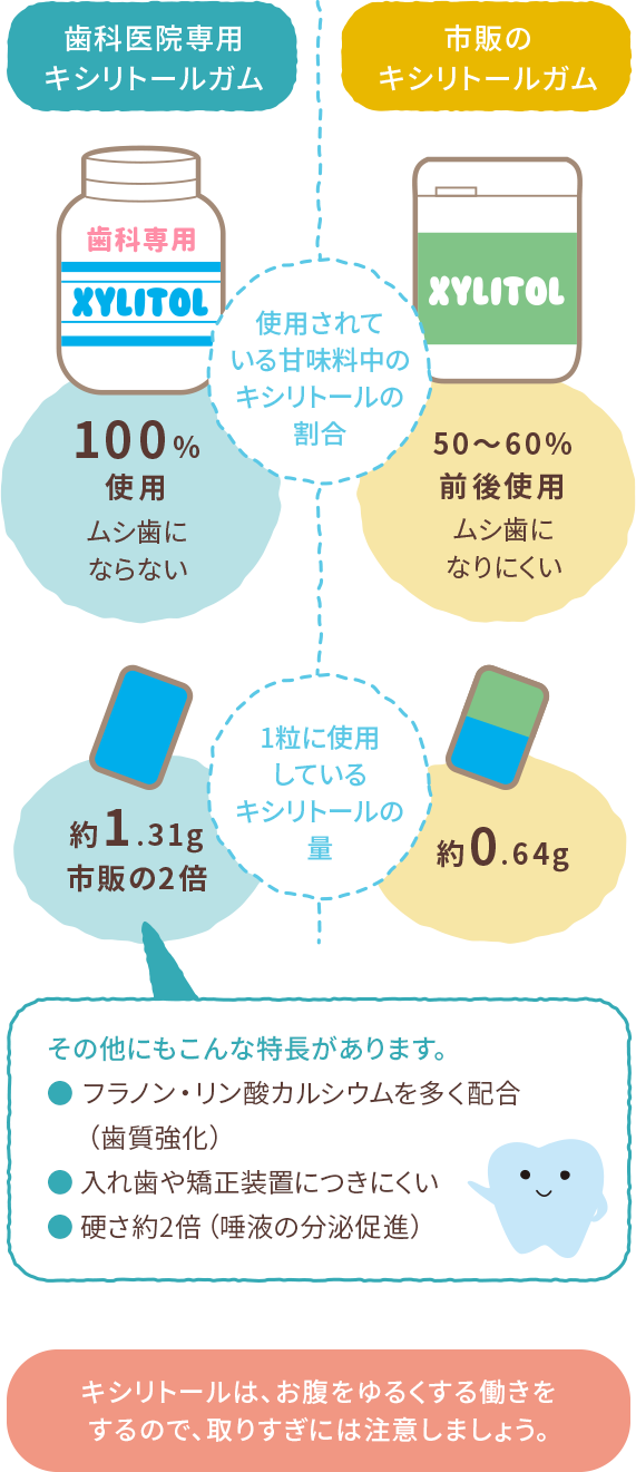 歯科医院専用と市販のキシリトールガムの違い