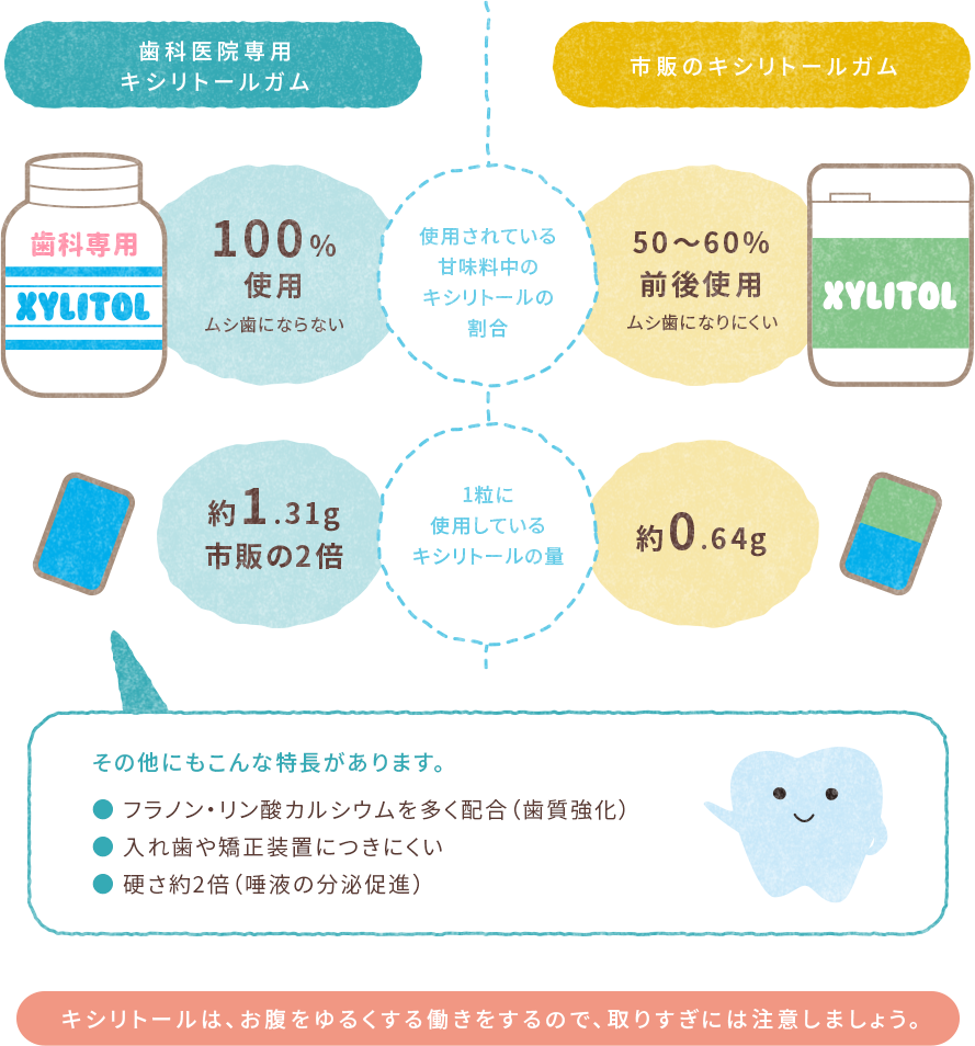 歯科医院専用と市販のキシリトールガムの違い