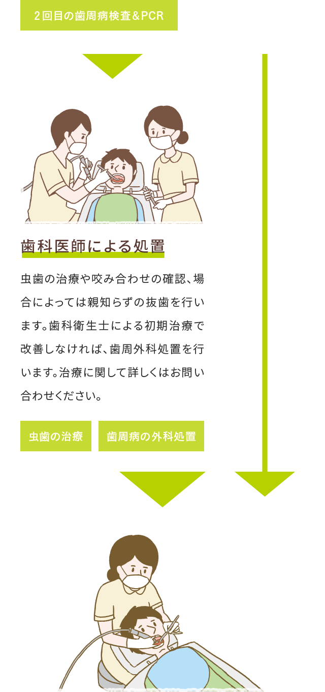 2回目の歯周病検査&PCR