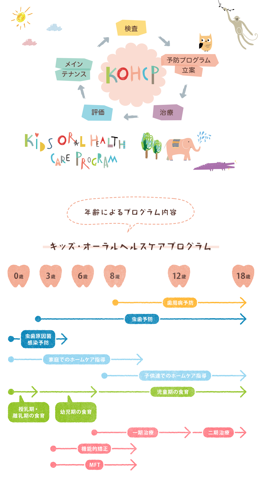 キッズオーラルヘルスケアプログラム