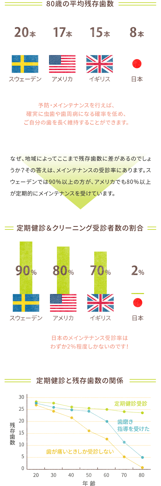 80歳の平均残存歯数